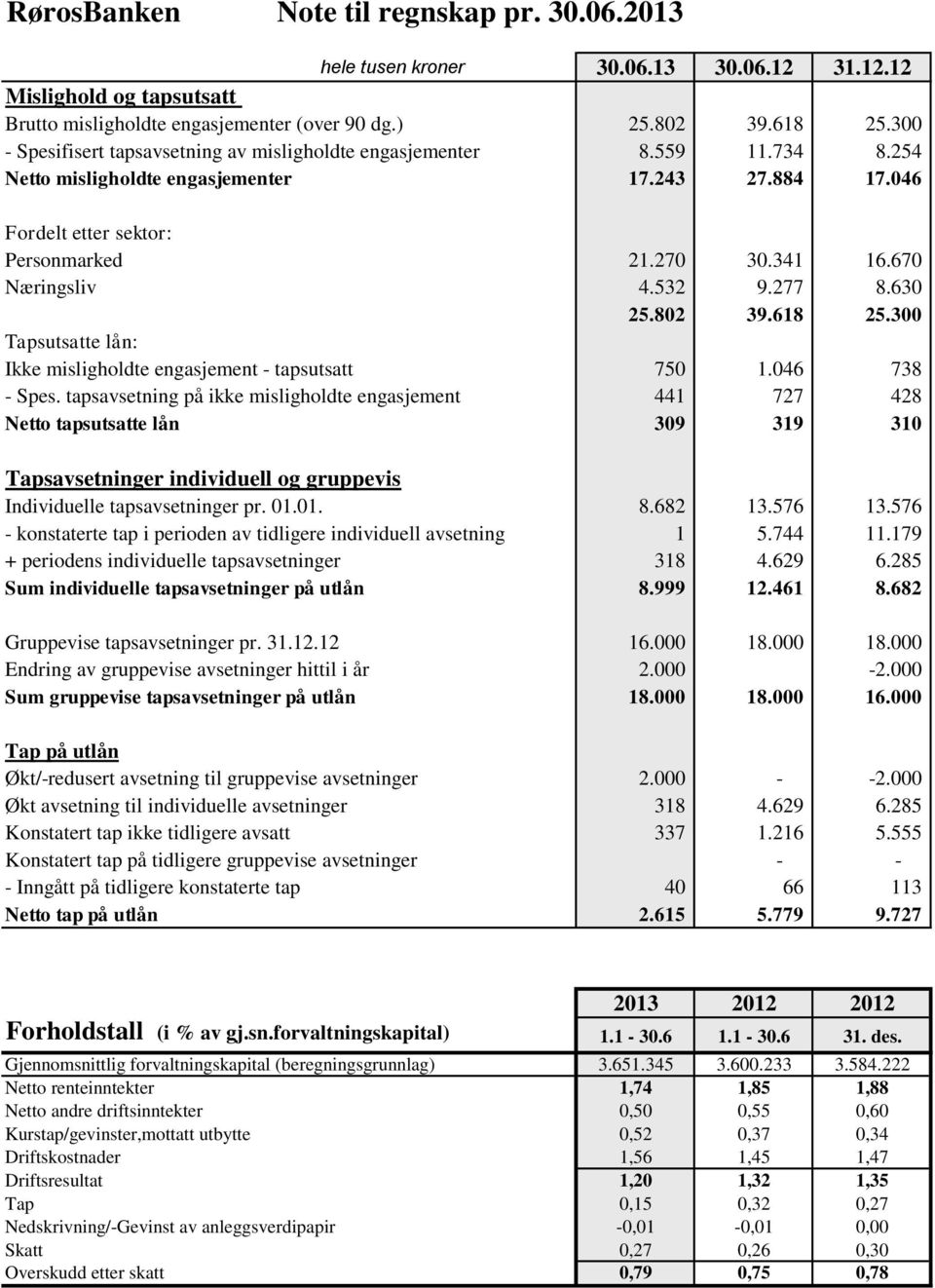 670 Næringsliv 4.532 9.277 8.630 25.802 39.618 25.300 Tapsutsatte lån: Ikke misligholdte engasjement - tapsutsatt 750 1.046 738 - Spes.