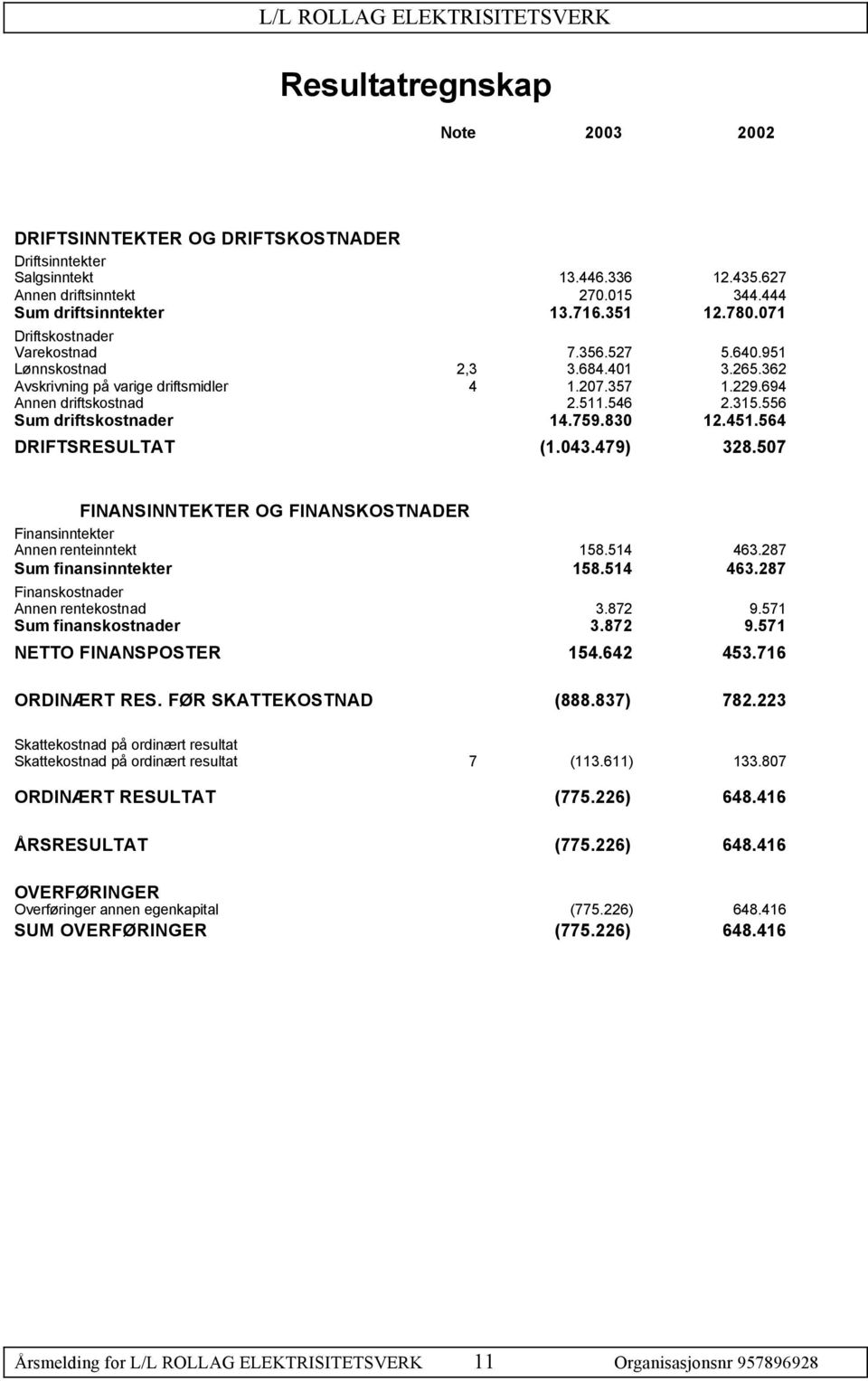 556 Sum driftskostnader 14.759.830 12.451.564 DRIFTSRESULTAT (1.043.479) 328.507 FINANSINNTEKTER OG FINANSKOSTNADER Finansinntekter Annen renteinntekt 158.514 463.