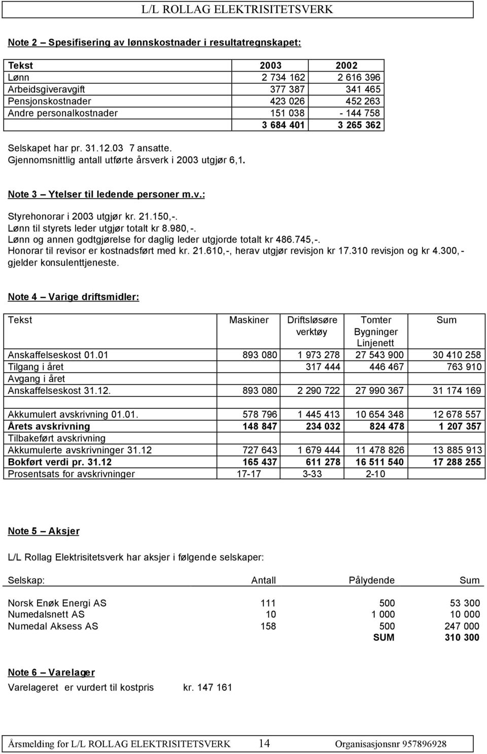 21.150,-. Lønn til styrets leder utgjør totalt kr 8.980, -. Lønn og annen godtgjørelse for daglig leder utgjorde totalt kr 486.745,-. Honorar til revisor er kostnadsført med kr. 21.