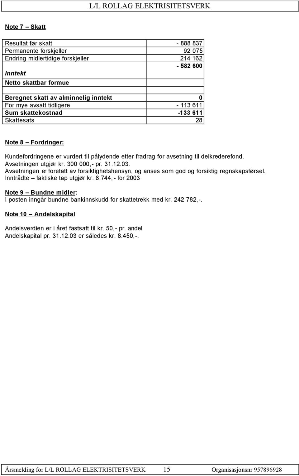 300 000,- pr. 31.12.03. Avsetningen er foretatt av forsiktighetshensyn, og anses som god og forsiktig regnskapsførsel. Inntrådte faktiske tap utgjør kr. 8.