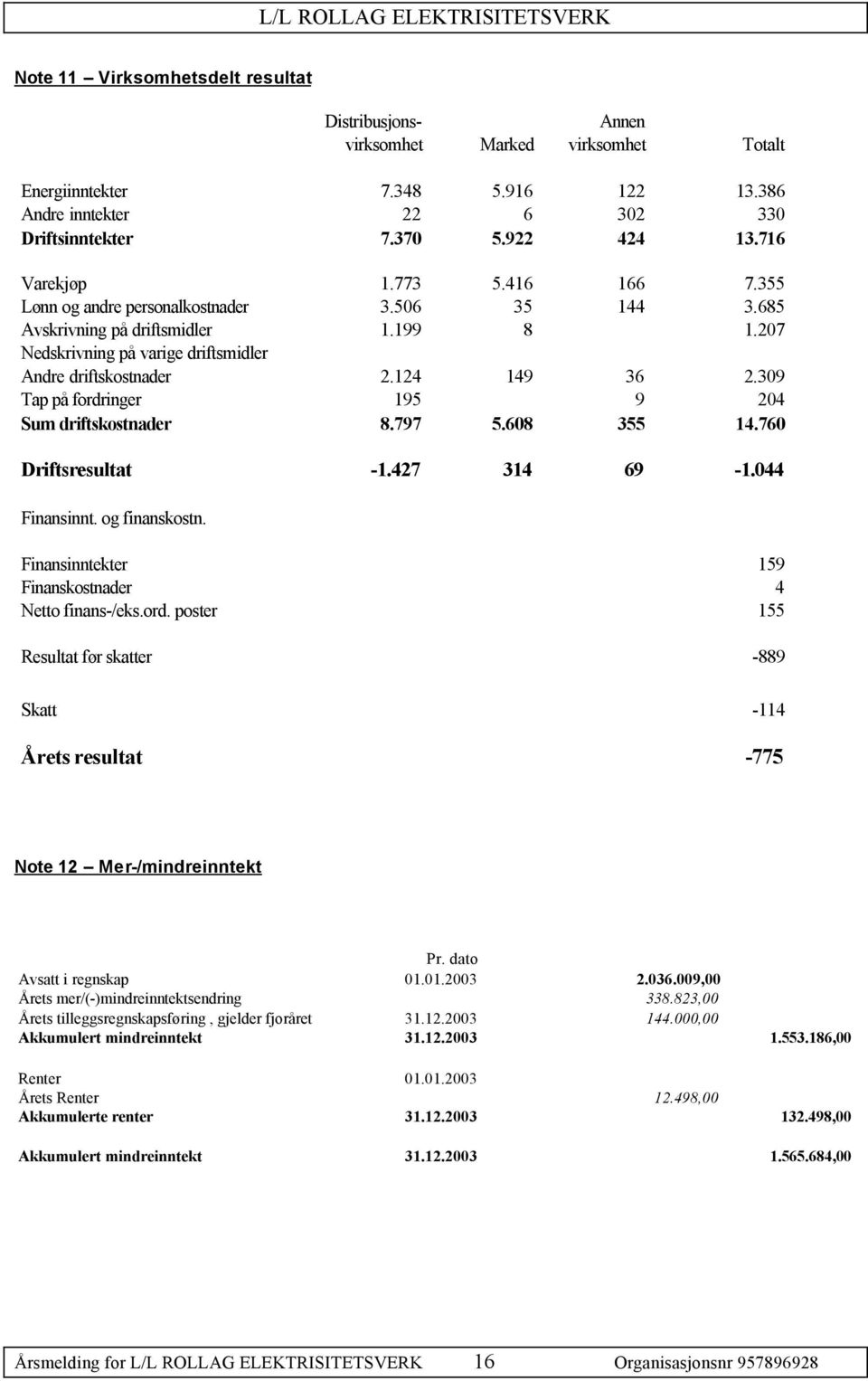 124 149 36 2.309 Tap på fordringer 195 9 204 Sum driftskostnader 8.797 5.608 355 14.760 Driftsresultat -1.427 314 69-1.044 Finansinnt. og finanskostn.