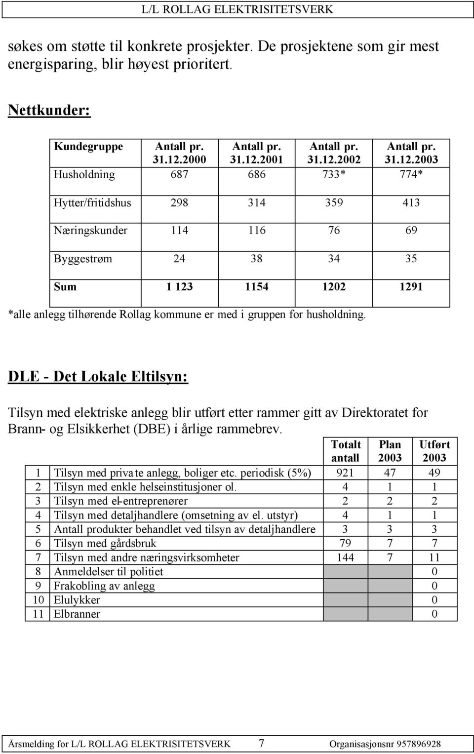 er med i gruppen for husholdning. DLE - Det Lokale Eltilsyn: Tilsyn med elektriske anlegg blir utført etter rammer gitt av Direktoratet for Brann- og Elsikkerhet (DBE) i årlige rammebrev.