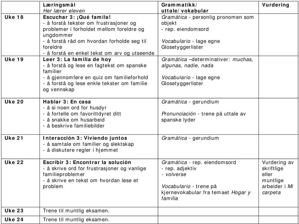 familia de hoy - å forstå og lese en fagtekst om spanske familier - å gjennomføre en quiz om familieforhold - å forstå og lese enkle tekster om familie og vennskap Gramática - personlig pronomen som