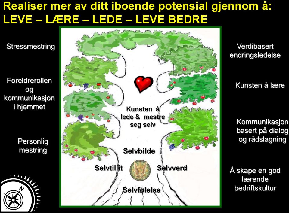 Personlig mestring Selvtillit Kunsten å lede & mestre seg selv Selvbilde Selvfølelse