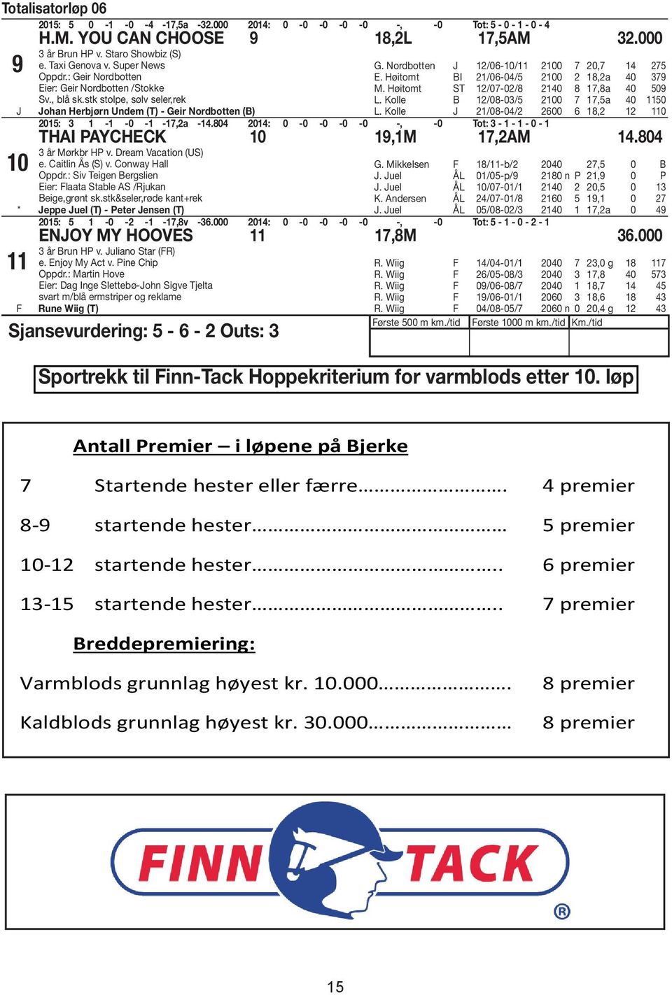 Høitomt BI /06-0/ 00 8,a 0 7 M. Høitomt ST /07-0/8 0 8 7,8a 0 0 L. Kolle B /08-0/ 00 7 7,a 0 0 L. Kolle J /08-0/ 600 6 8, 0 0: - -0 - -7,a -.