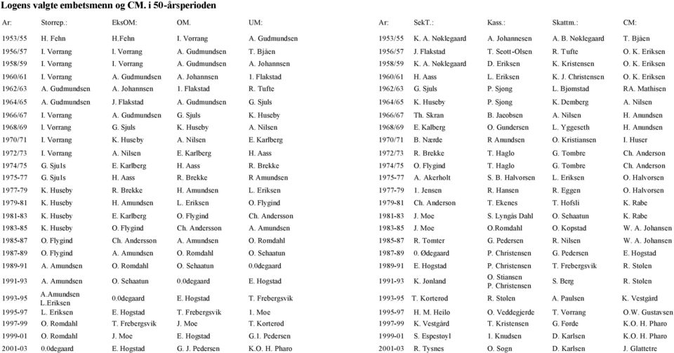 Johannsen 1958/59 K. A. Nøklegaard D. Eriksen K. Kristensen O. K. Eriksen 1960/61 I. Vørrang A. Gudmundsen A. Johannsen 1. Flakstad 1960/61 H. Aass L. Eriksen K. J. Christensen O. K. Eriksen 1962/63 A.