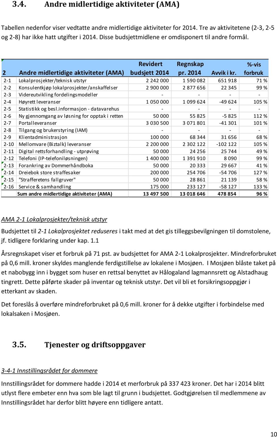 2-1 Lokalprosjekter/teknisk utstyr 2 242 000 1 590 082 651 918 71 % 2-2 Konsulentkjøp lokalprosjekter/anskaffelser 2 900 000 2 877 656 22 345 99 % 2-3 Videreutvikling fordelingsmodeller - - - - 2-4