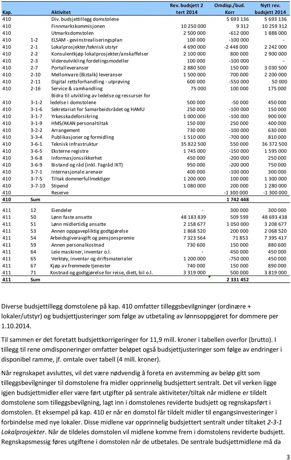 000-410 2-1 Lokalprosjekter/teknisk utstyr 4 690 000-2 448 000 2 242 000 410 2-2 Konsulentkjøp lokalprosjekter/anskaffelser 2 100 000 800 000 2 900 000 410 2-3 Videreutvikling fordelingsmodeller 100