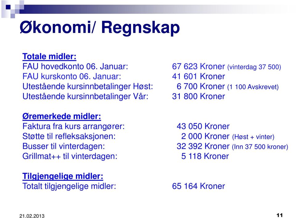 Øremerkede midler: Faktura fra kurs arrangører: Støtte til refleksaksjonen: Busser til vinterdagen: Grillmat++ til vinterdagen: