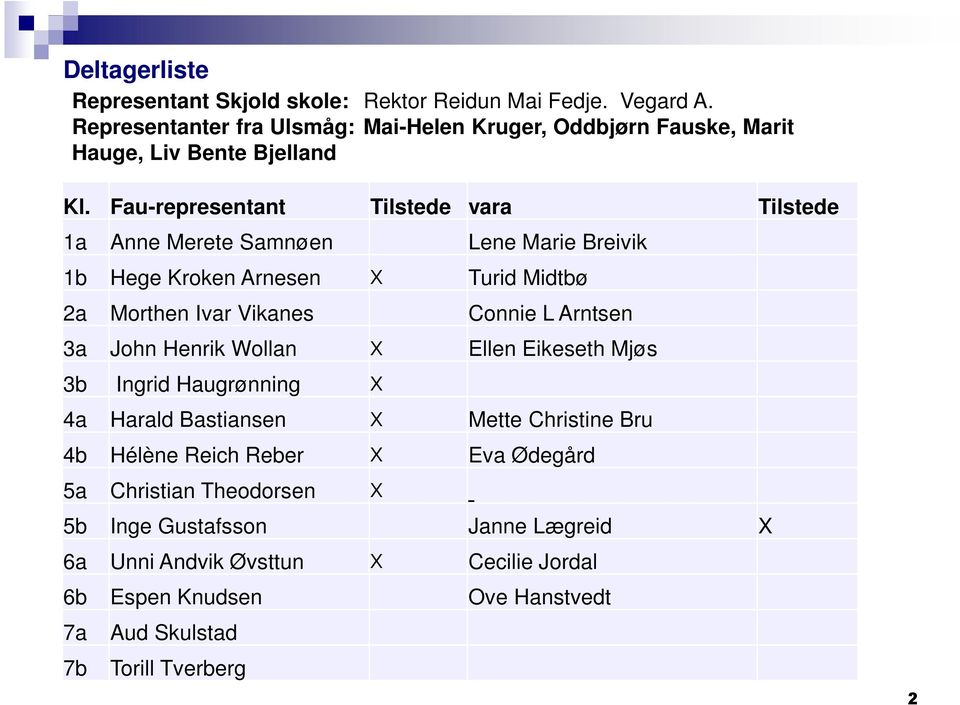 Fau-representant Tilstede vara Tilstede 1a Anne Merete Samnøen Lene Marie Breivik 1b Hege Kroken Arnesen X Turid Midtbø 2a Morthen Ivar Vikanes Connie L Arntsen