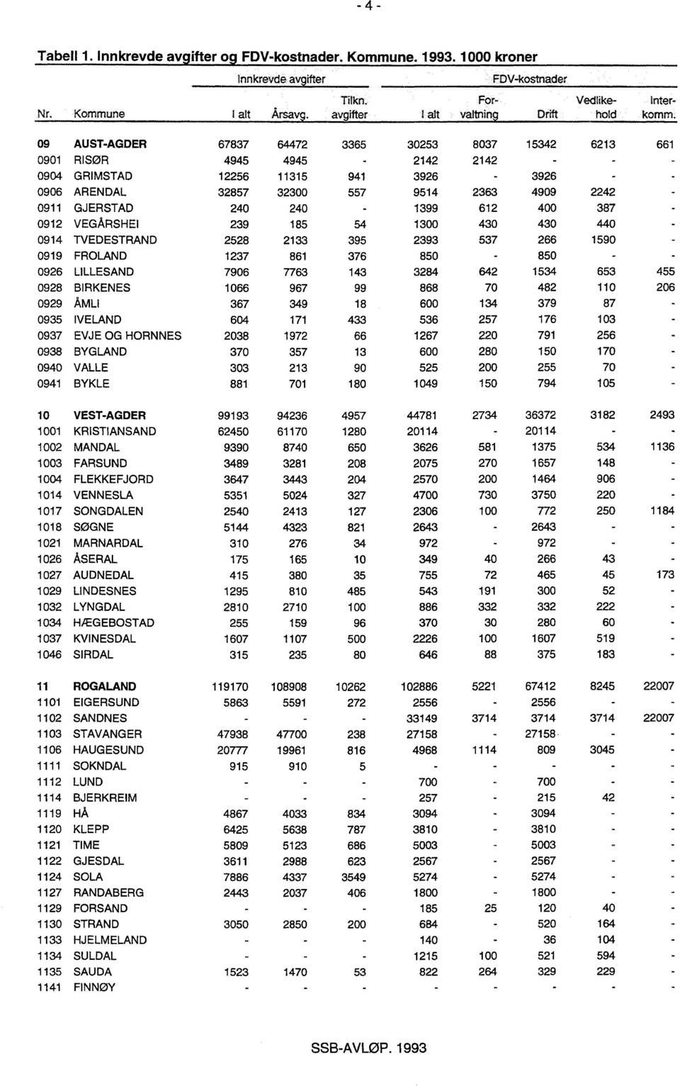 HORNNES 0938 BYGLAND 0940 VALLE 0941 BYKLE 4945 4945 12256 11315 941 32857 32300 557 240 240 239 185 54 2528 2133 395 1237 861 376 7906 7763 143 1066 967 99 367 349 18 604 171 433 2038 1972 66 370