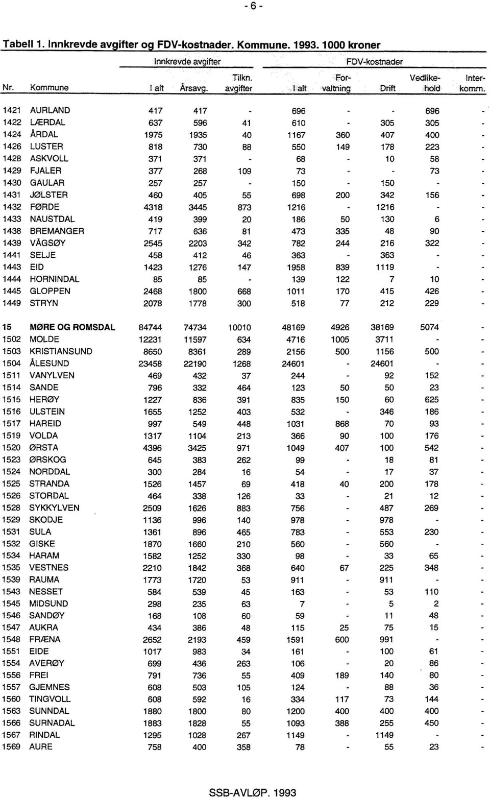 73-73 1430 GAULAR 257 257-150 - 150 1431 JØLSTER 460 405 55 698 200 342 156 1432 FØRDE 4318 3445 873 1216-1216 1433 NAUSTDAL 419 399 20 186 50 130 6 1438 BREMANGER 717 636 81 473 335 48 90 1439