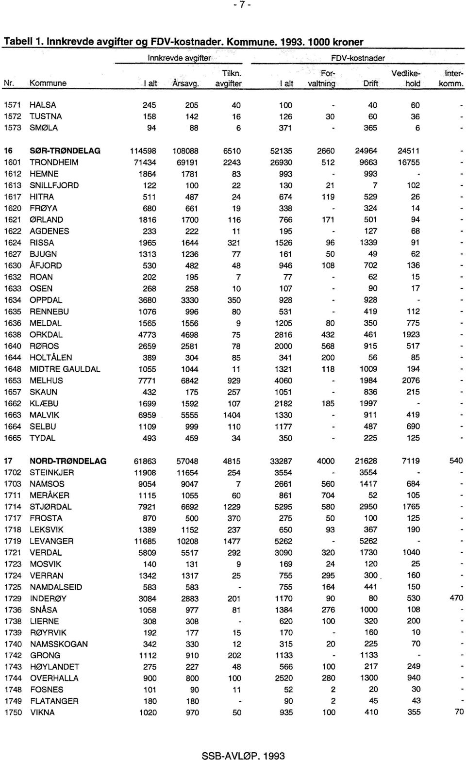 2243 26930 512 9663 16755 1612 HEMNE 1864 1781 83 993-993 1613 SNILLFJORD 122 100 22 130 21 7 102 1617 HITRA 511 487 24 674 119 529 26 1620 FRØYA 680 661 19 338-324 14 1621 ØRLAND 1816 1700 116 766