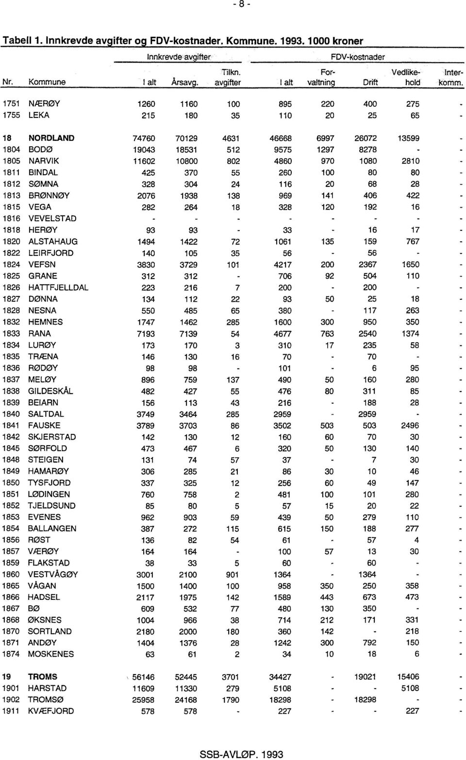 4860 970 1080 2810 1811 BINDAL 425 370 55 260 100 80 80 1812 SØMNA 328 304 24 116 20 68 28 1813 BRØNNØY 2076 1938 138 969 141 406 422 1815 VEGA 282 264 18 328 120 192 16 1816 VEVELSTAD - - 1818 HERØY