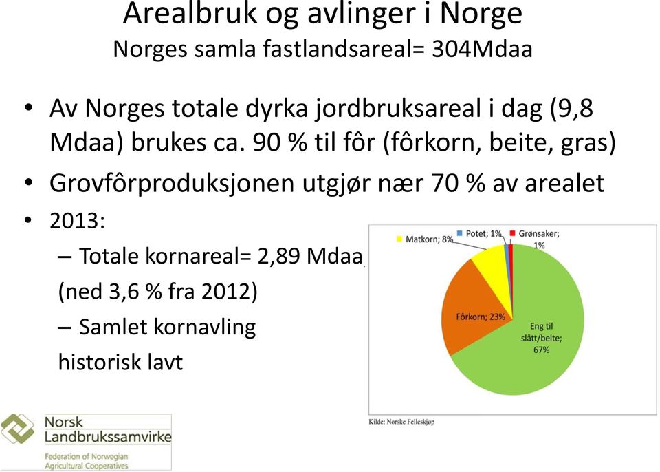 90 % til fôr (fôrkorn, beite, gras) Grovfôrproduksjonen utgjør nær 70 % av