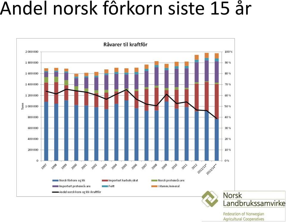 fôrkorn