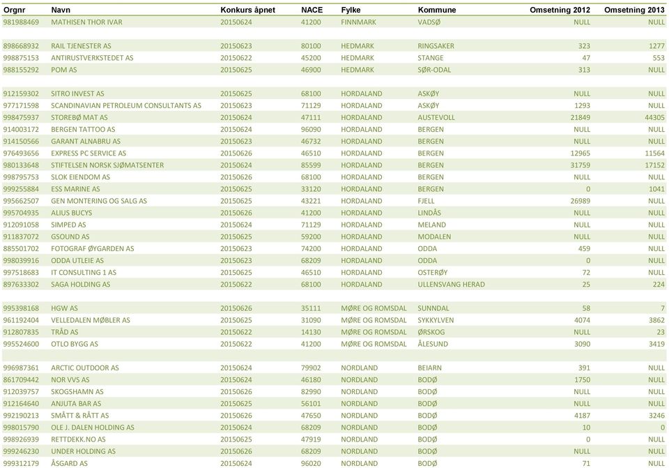 71129 HORDALAND ASKØY 1293 NULL 998475937 STOREBØ MAT AS 20150624 47111 HORDALAND AUSTEVOLL 21849 44305 914003172 BERGEN TATTOO AS 20150624 96090 HORDALAND BERGEN NULL NULL 914150566 GARANT ALNABRU