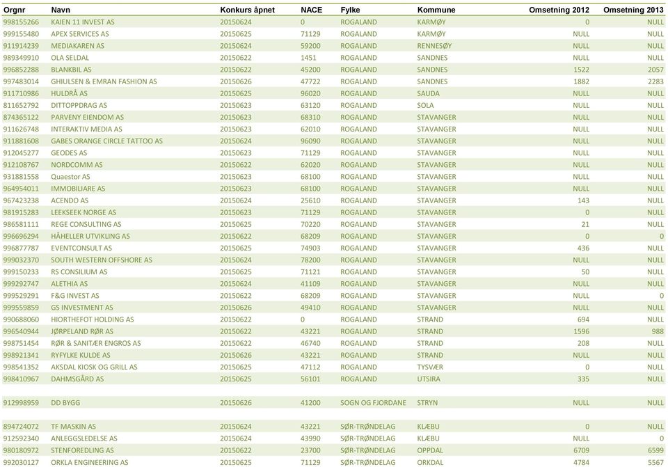 1882 2283 911710986 HULDRÅ AS 20150625 96020 ROGALAND SAUDA NULL NULL 811652792 DITTOPPDRAG AS 20150623 63120 ROGALAND SOLA NULL NULL 874365122 PARVENY EIENDOM AS 20150623 68310 ROGALAND STAVANGER