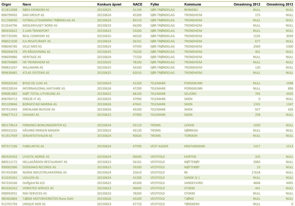 REAL COMPANY AS 20150625 46520 SØR-TRØNDELAG TRONDHEIM 1535 3049 998021030 ILA RESATURANT AS 20150624 56101 SØR-TRØNDELAG TRONDHEIM 677 NULL 998046785 VILLE MER AS 20150623 47593 SØR-TRØNDELAG