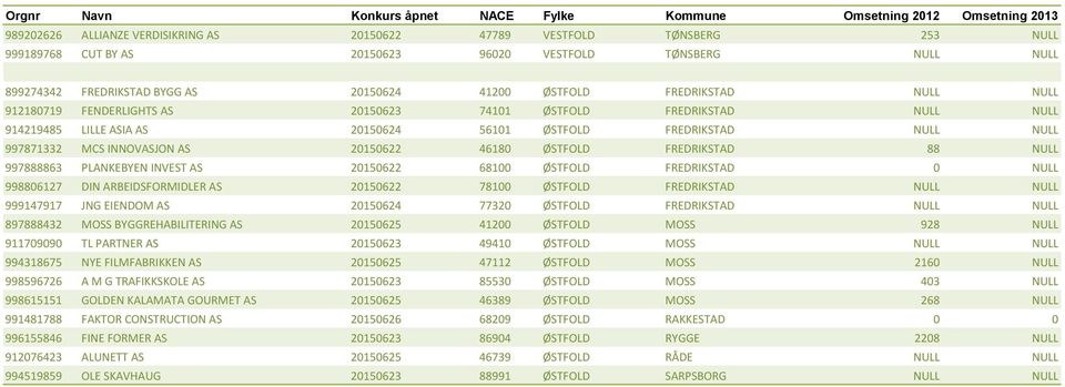 46180 ØSTFOLD FREDRIKSTAD 88 NULL 997888863 PLANKEBYEN INVEST AS 20150622 68100 ØSTFOLD FREDRIKSTAD 0 NULL 998806127 DIN ARBEIDSFORMIDLER AS 20150622 78100 ØSTFOLD FREDRIKSTAD NULL NULL 999147917 JNG