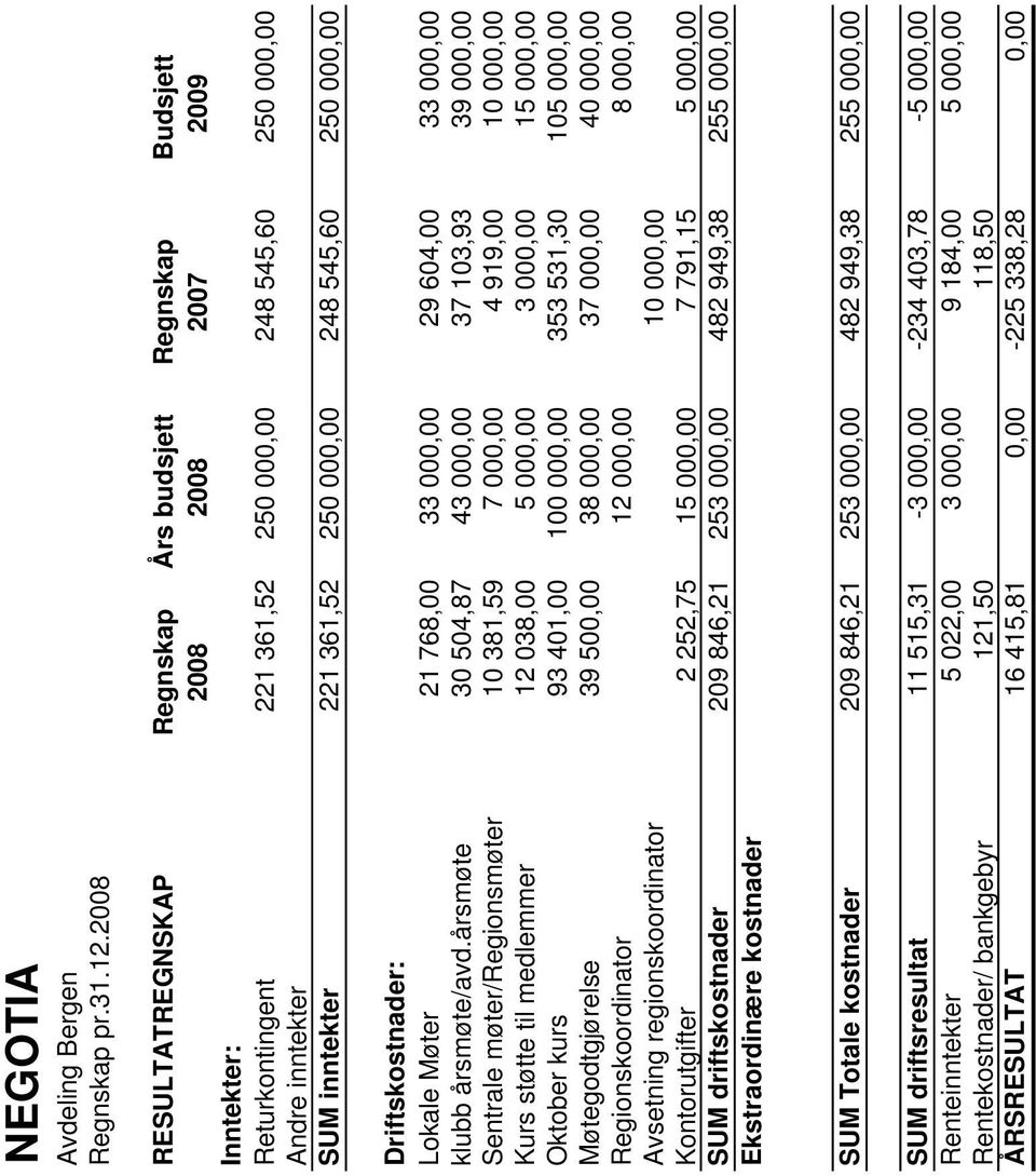 000,00 248 545,60 250 000,00 Driftskostnader: Lokale Møter 21 768,00 33 000,00 29 604,00 33 000,00 klubb årsmøte/avd.