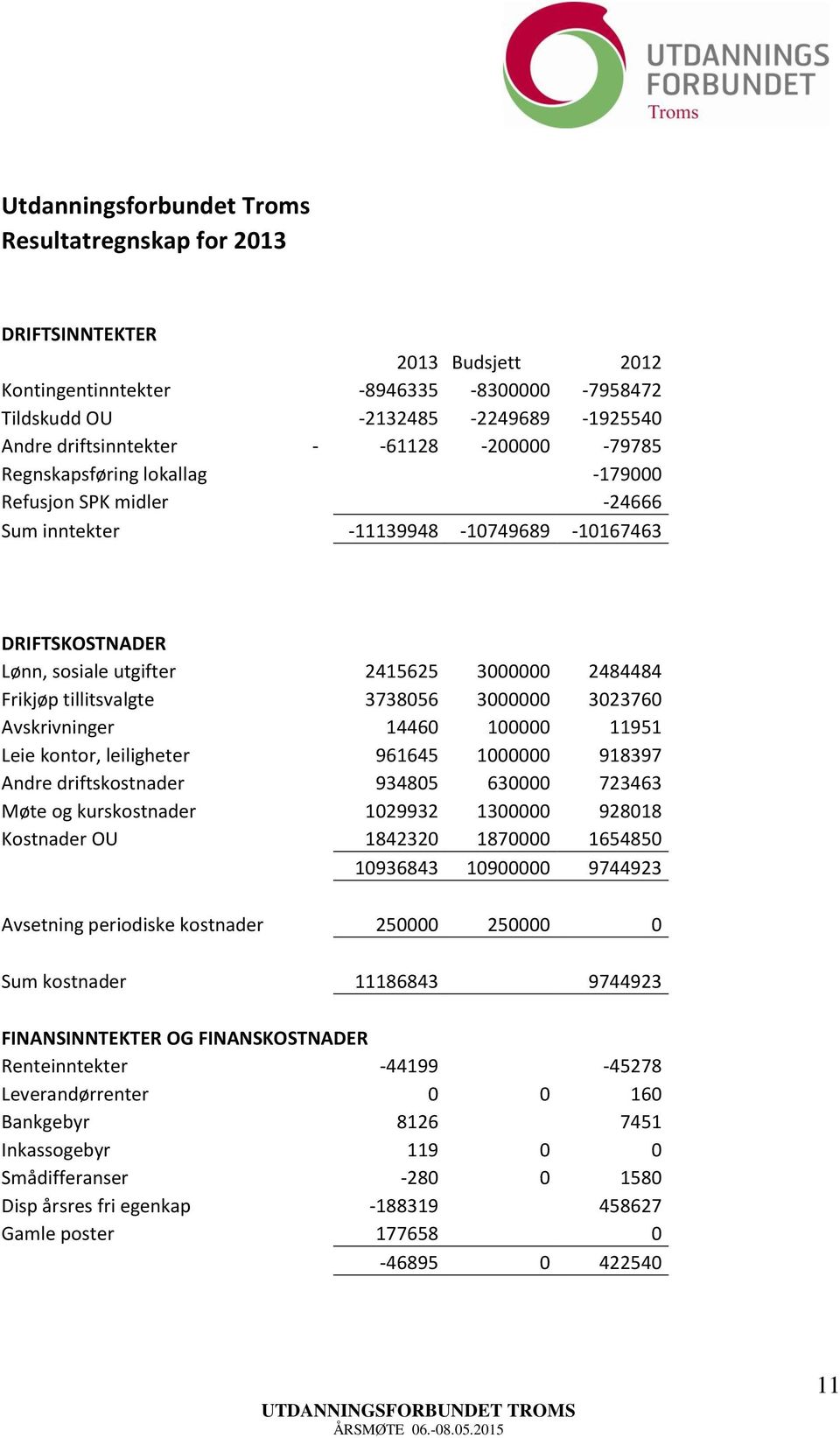 tillitsvalgte 3738056 3000000 3023760 Avskrivninger 14460 100000 11951 Leie kontor, leiligheter 961645 1000000 918397 Andre driftskostnader 934805 630000 723463 Møte og kurskostnader 1029932 1300000