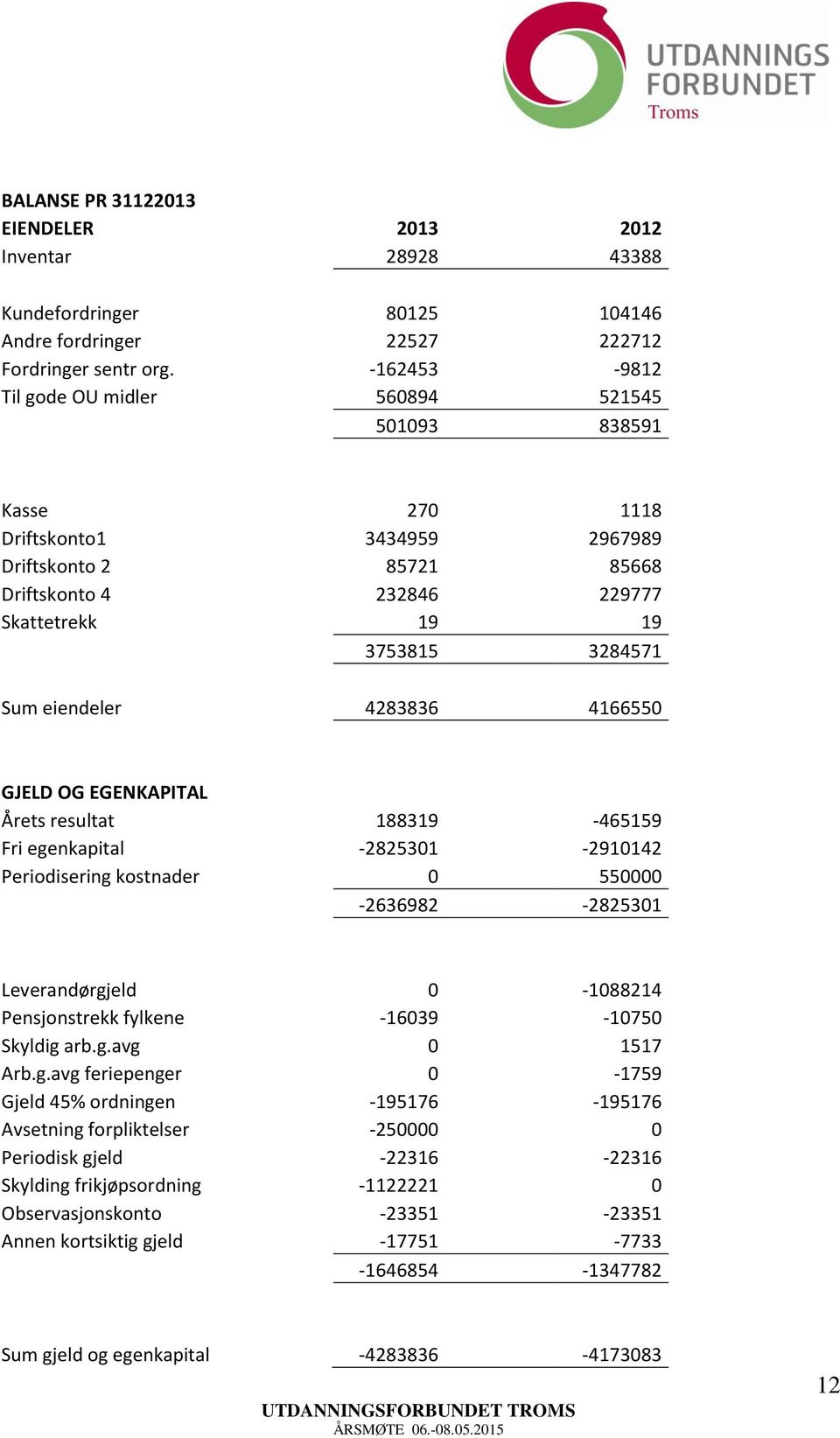 eiendeler 4283836 4166550 GJELD OG EGENKAPITAL Årets resultat 188319-465159 Fri egenkapital -2825301-2910142 Periodisering kostnader 0 550000-2636982 -2825301 Leverandørgjeld 0-1088214 Pensjonstrekk