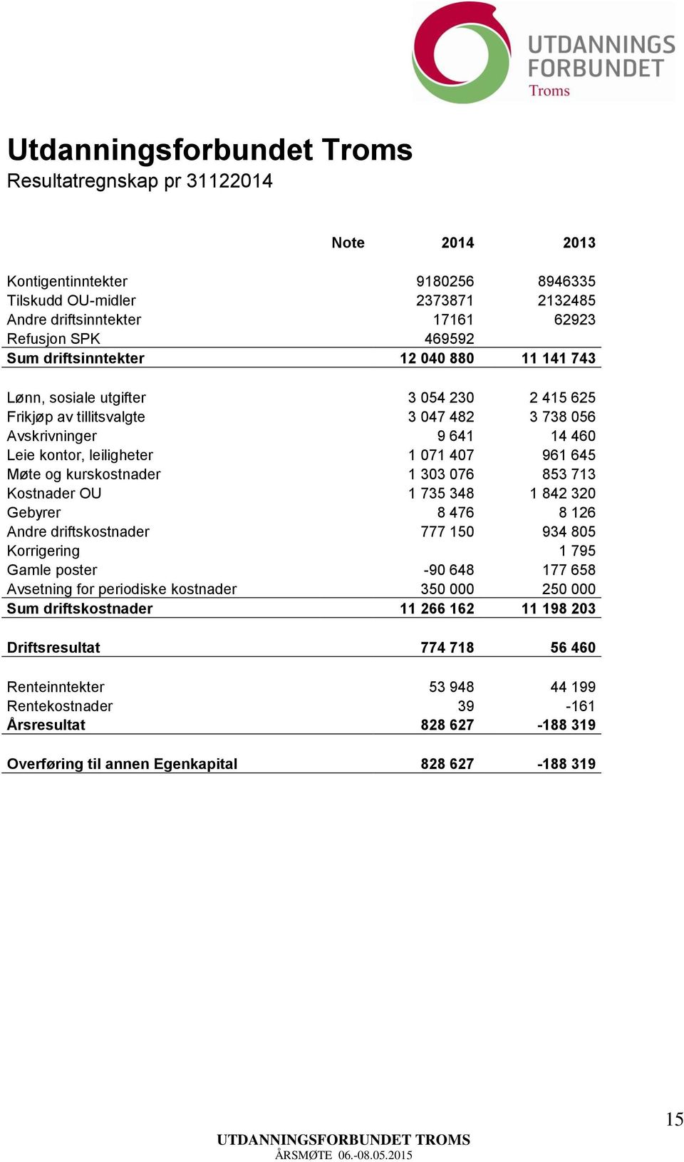 Møte og kurskostnader 1 303 076 853 713 Kostnader OU 1 735 348 1 842 320 Gebyrer 8 476 8 126 Andre driftskostnader 777 150 934 805 Korrigering 1 795 Gamle poster -90 648 177 658 Avsetning for