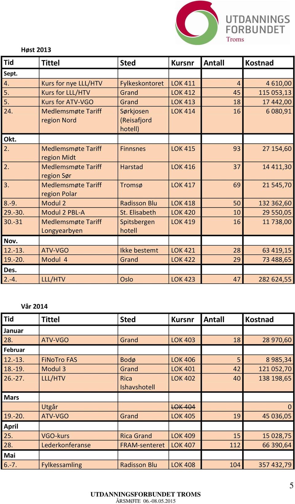 Medlemsmøte Tariff Harstad LOK 416 37 14 411,30 region Sør 3. Medlemsmøte Tariff Tromsø LOK 417 69 21 545,70 region Polar 8.-9. Modul 2 Radisson Blu LOK 418 50 132 362,60 29.-30. Modul 2 PBL-A St.