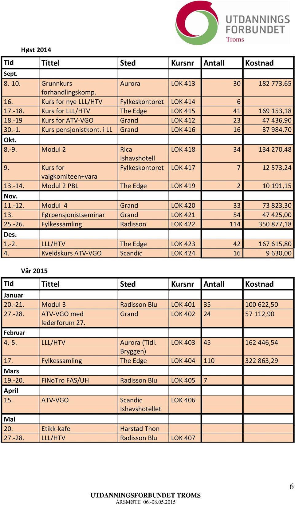 Modul 2 Rica LOK 418 34 134 270,48 Ishavshotell 9. Kurs for Fylkeskontoret LOK 417 7 12 573,24 valgkomiteen+vara 13.-14. Modul 2 PBL The Edge LOK 419 2 10 191,15 Nov. 11.-12.