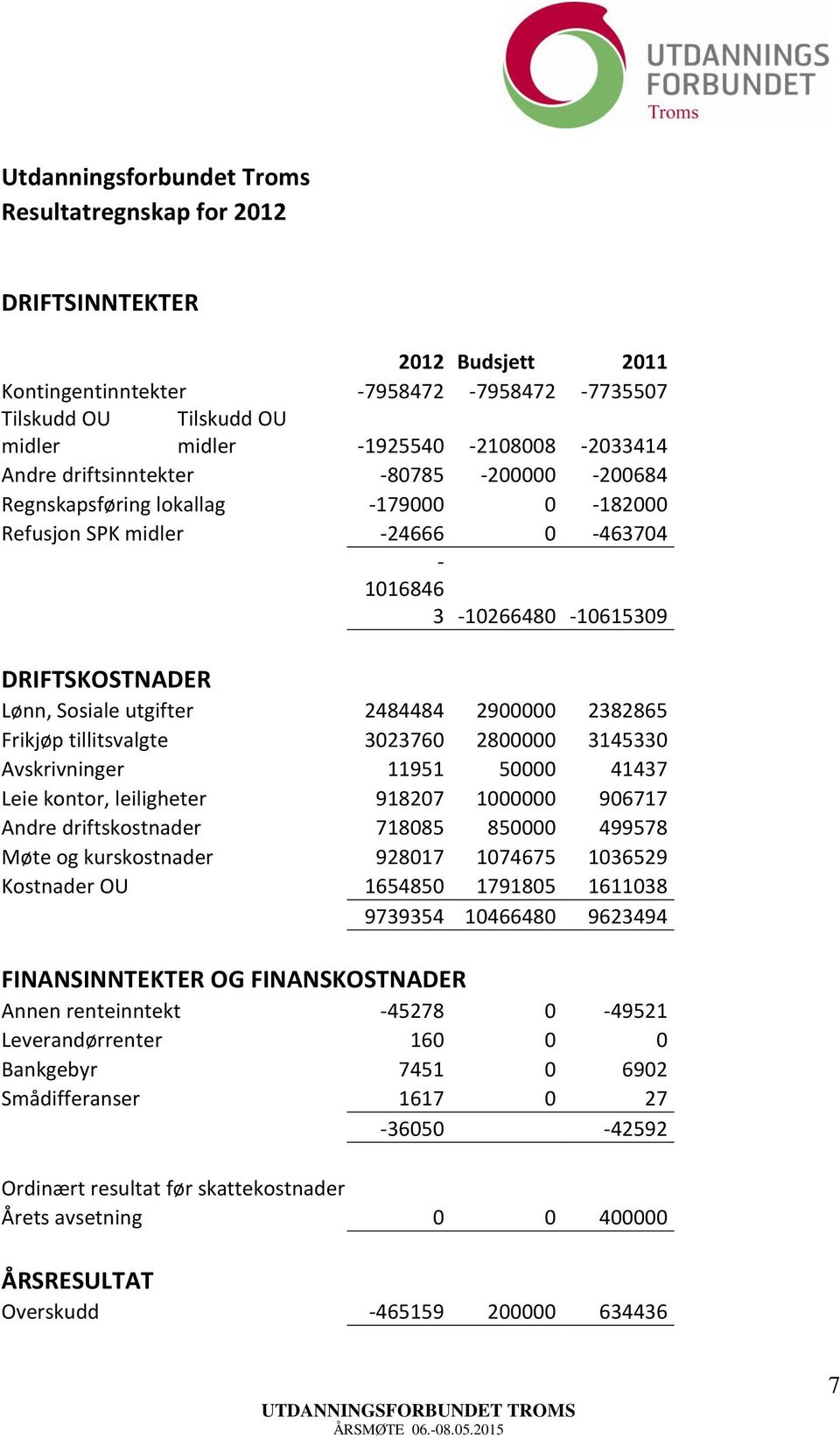 2900000 2382865 Frikjøp tillitsvalgte 3023760 2800000 3145330 Avskrivninger 11951 50000 41437 Leie kontor, leiligheter 918207 1000000 906717 Andre driftskostnader 718085 850000 499578 Møte og