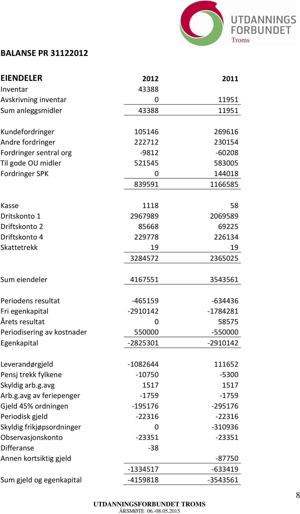 3284572 2365025 Sum eiendeler 4167551 3543561 Periodens resultat -465159-634436 Fri egenkapital -2910142-1784281 Årets resultat 0 58575 Periodisering av kostnader 550000-550000 Egenkapital