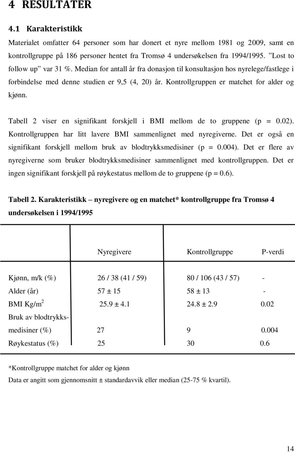 Tabell 2 viser en signifikant forskjell i BMI mellom de to gruppene (p = 0.02). Kontrollgruppen har litt lavere BMI sammenlignet med nyregiverne.