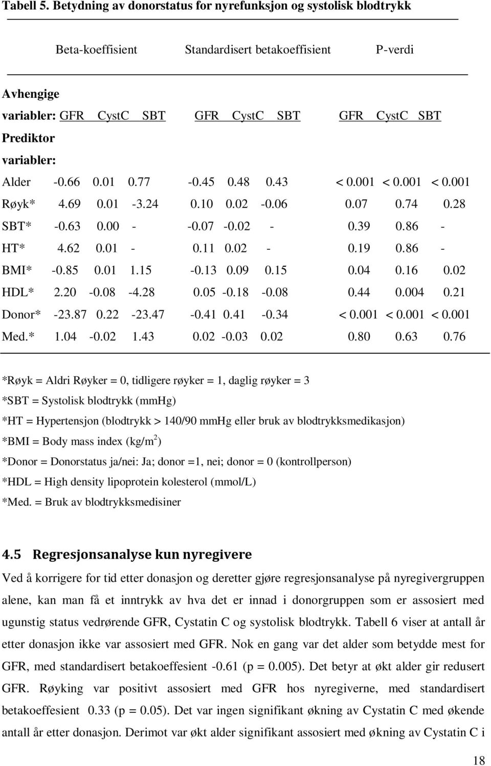 variabler: Alder -0.66 0.01 0.77-0.45 0.48 0.43 < 0.001 < 0.001 < 0.001 Røyk* 4.69 0.01-3.24 0.10 0.02-0.06 0.07 0.74 0.28 SBT* -0.63 0.00 - -0.07-0.02-0.39 0.86 - HT* 4.62 0.01-0.11 0.02-0.19 0.