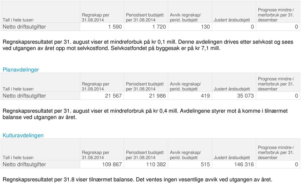 Planavdelinger per Netto driftsutgifter 21 567 21 986 419 35 073 0 Regnskapsresultatet per 31. august viser et mindreforbruk på kr 0,4 mill.