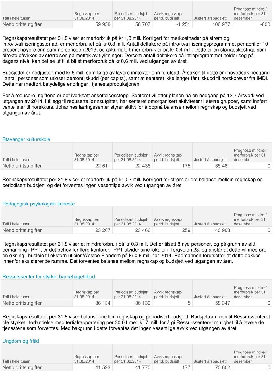 Antall deltakere på intro/kvalifiseringsprogrammet per april er 10 prosent høyere enn samme periode i 2013, og akkumulert merforbruk er på kr 0,4 mill.