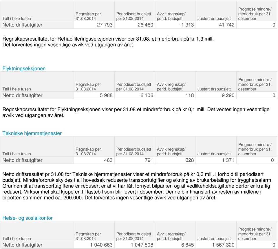 08 et mindreforbruk på kr 0,1 mill. Det ventes ingen vesentlige avvik ved utgangen av året. Tekniske hjemmetjenester per Netto driftsutgifter 463 791 328 1 371 0 Netto driftsresultat pr 31.