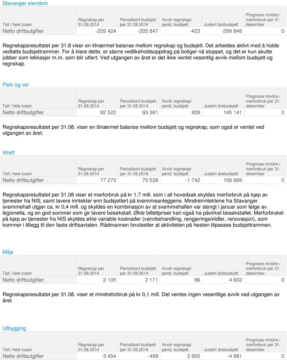 Ved utgangen av året er det ikke ventet vesentlig avvik mellom budsjett og regnskap. Park og vei per Netto driftsutgifter 92 522 93 361 839 145 141 0 Regnskapsresultatet per 31.08.