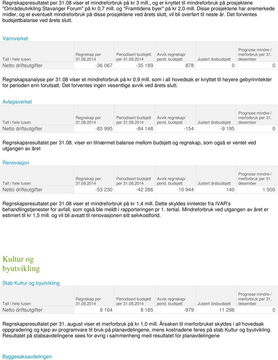 Det forventes budsjettbalanse ved årets slutt. Vannverket per Netto driftsutgifter -36 067-35 189 878 0 0 Regnskapsanalyse per 31.08 viser et mindreforbruk på kr 0,9 mill.