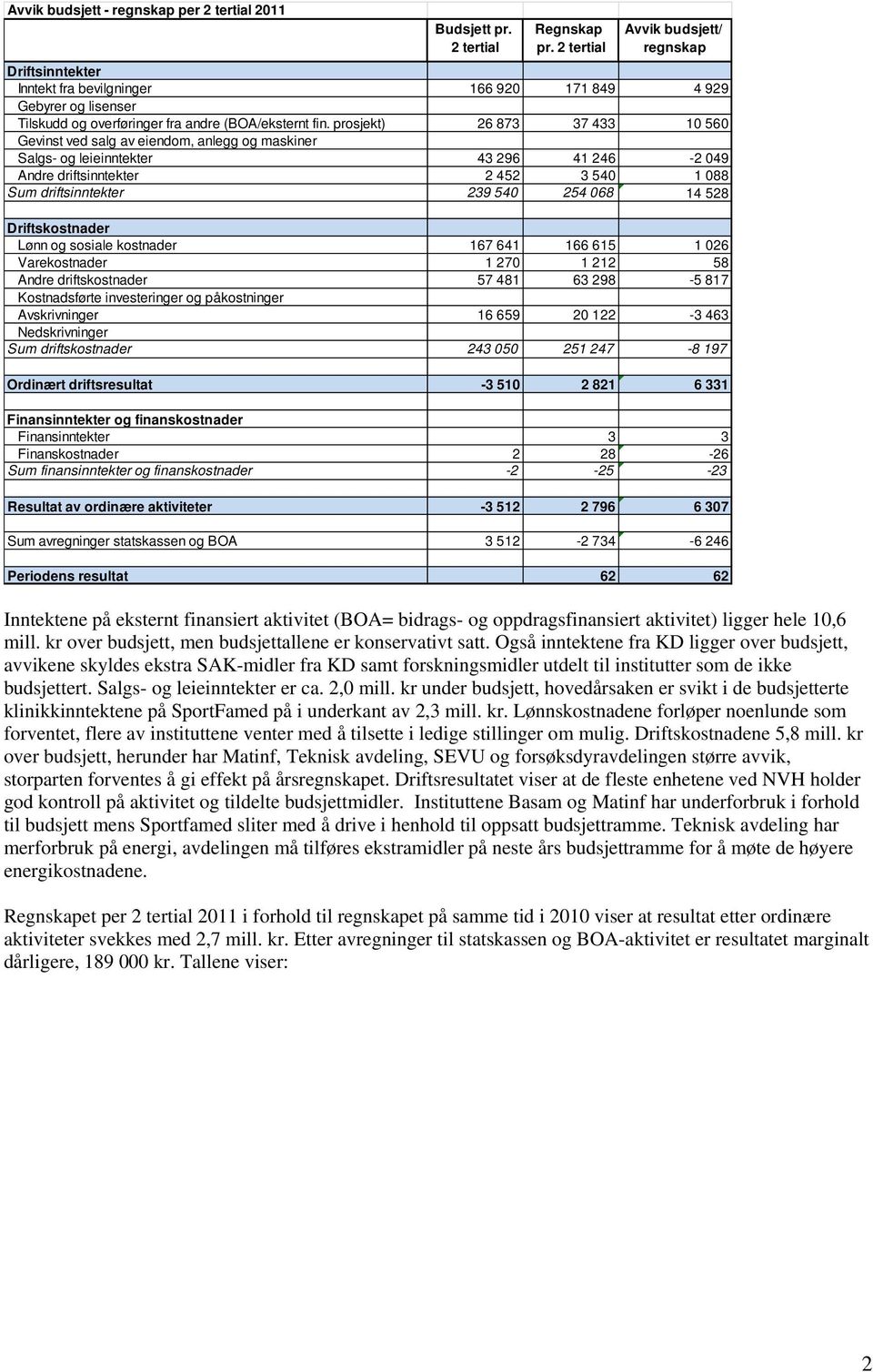 prosjekt) 26 873 37 433 10 560 Gevinst ved salg av eiendom, anlegg og maskiner Salgs- og leieinntekter 43 296 41 246-2 049 Andre driftsinntekter 2 452 3 540 1 088 Sum driftsinntekter 239 540 254 068