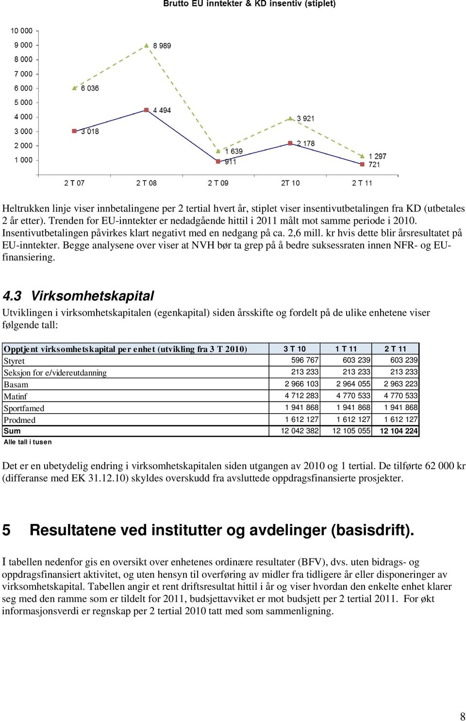 kr hvis dette blir årsresultatet på EU-inntekter. Begge analysene over viser at NVH bør ta grep på å bedre suksessraten innen NFR- og EUfinansiering. 4.