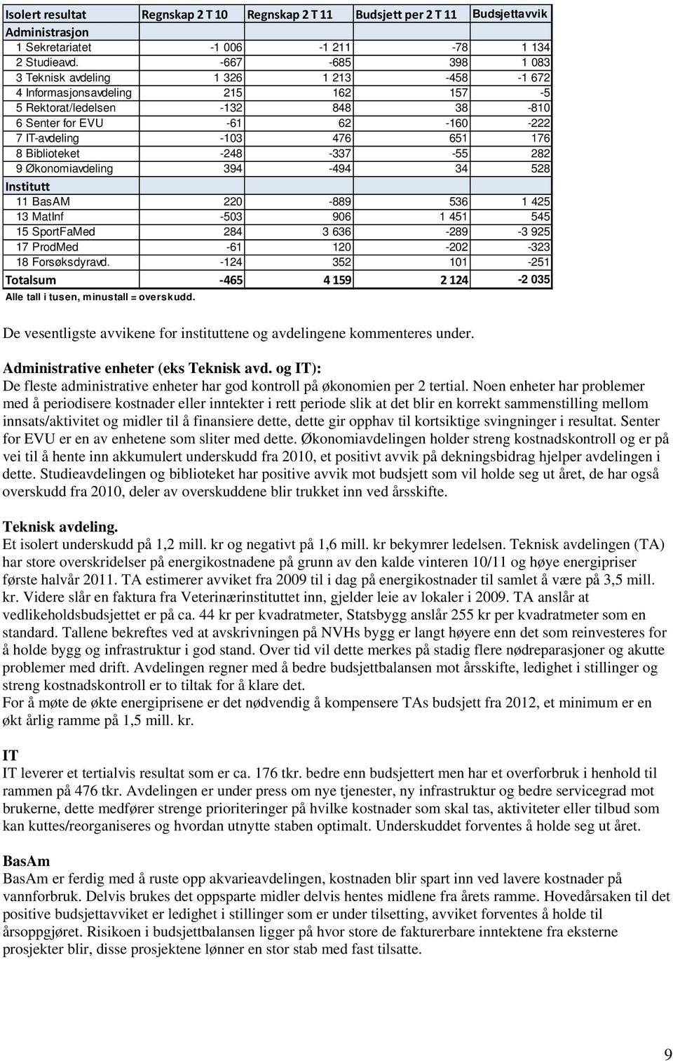 Biblioteket -248-337 -55 282 9 Økonomiavdeling 394-494 34 528 Institutt 11 BasAM 220-889 536 1 425 13 MatInf -503 906 1 451 545 15 SportFaMed 284 3 636-289 -3 925 17 ProdMed -61 120-202 -323 18