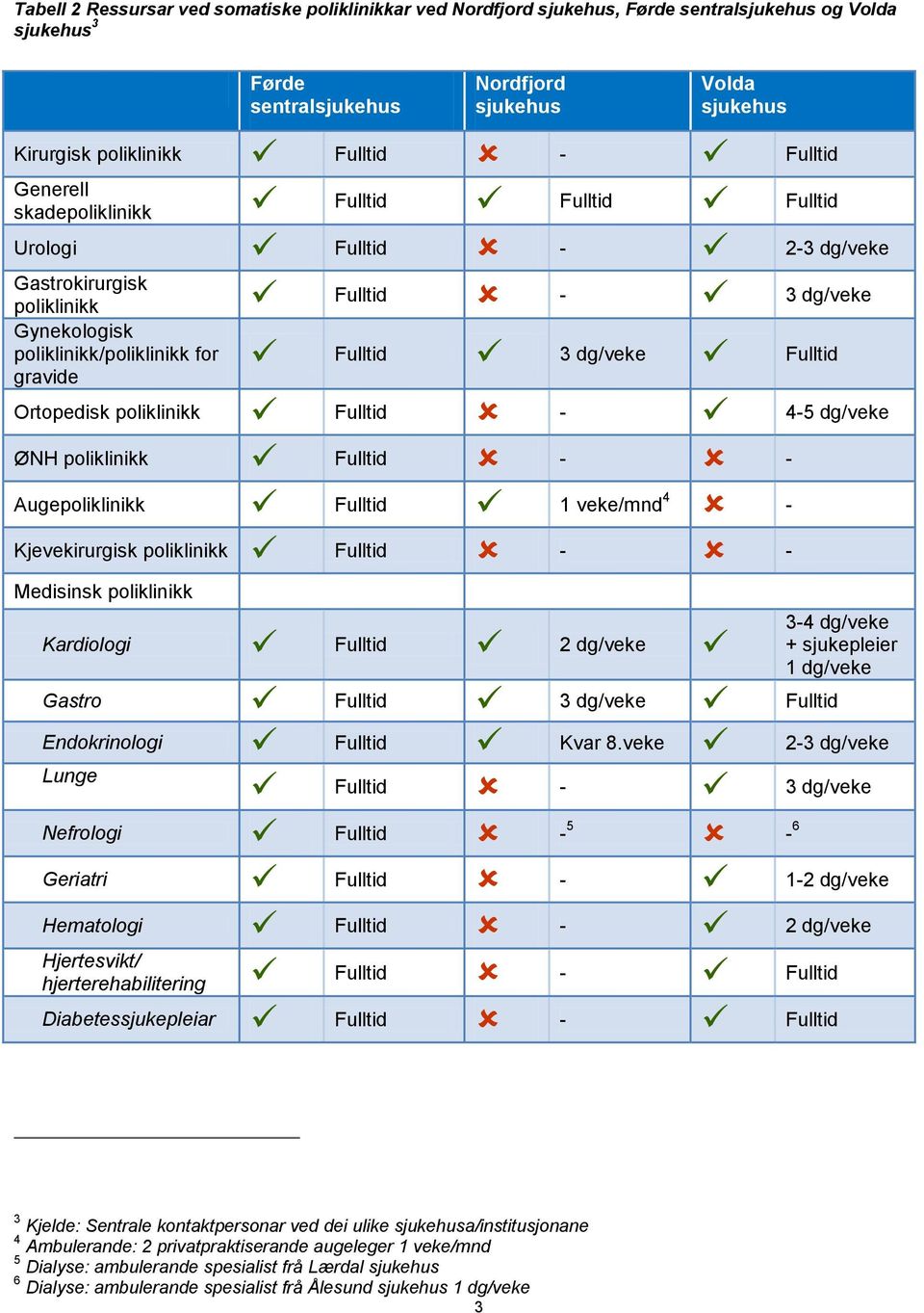 dg/veke ØNH poliklinikk Fulltid - - Augepoliklinikk Fulltid 1 veke/mnd 4 - Kjevekirurgisk poliklinikk Fulltid - - Medisinsk poliklinikk Kardiologi Fulltid 2 dg/veke Gastro Fulltid 3 dg/veke Fulltid