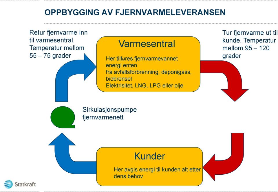 avfallsforbrenning, deponigass, biobrensel Elektrisitet, LNG, LPG eller olje Tur fjernvarme ut