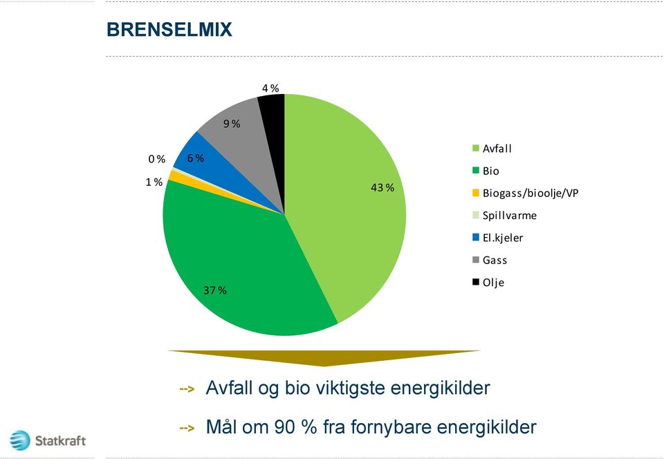 kjeler Gass Olje Avfall og bio viktigste