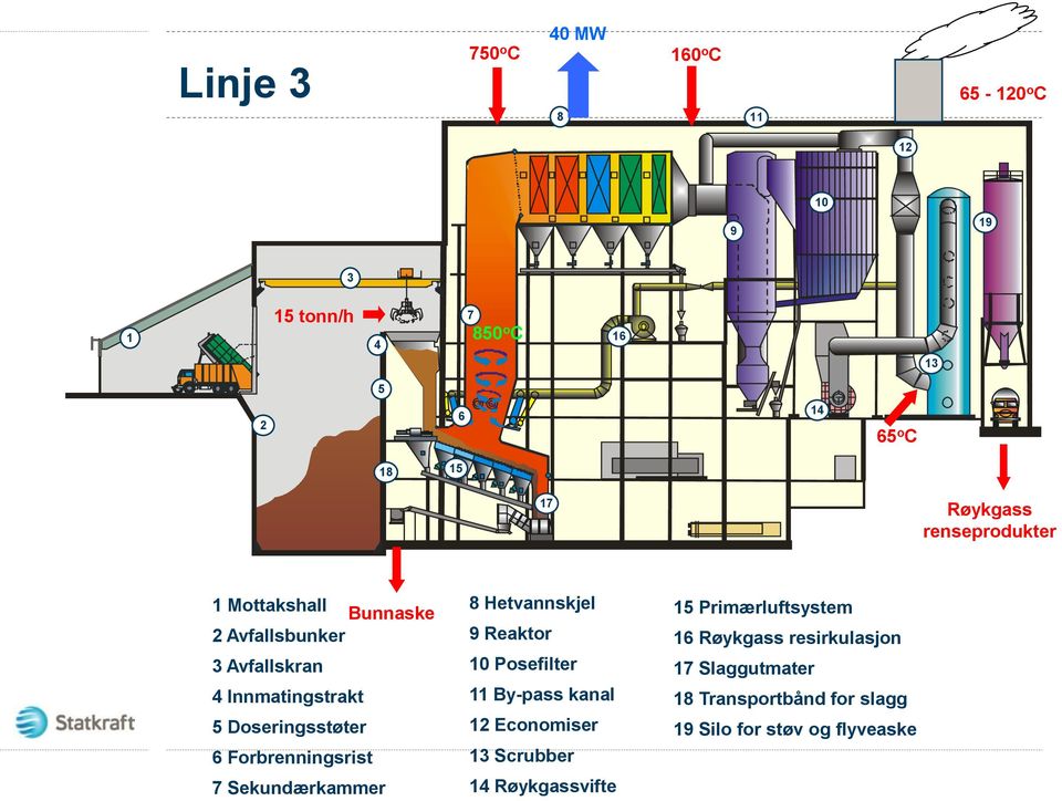 Forbrenningsrist 7 Sekundærkammer 8 Hetvannskjel 9 Reaktor 10 Posefilter 11 By-pass kanal 12 Economiser 13 Scrubber 14
