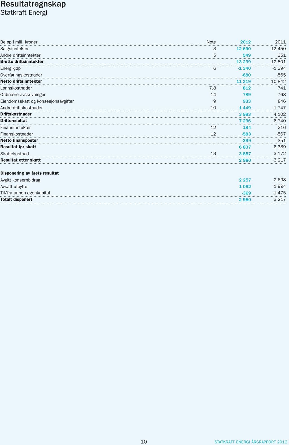 11 219 10 842 Lønnskostnader 7,8 812 741 Ordinære avskrivninger 14 789 768 Eiendomsskatt og konsesjonsavgifter 9 933 846 Andre driftskostnader 10 1 449 1 747 Driftskostnader 3 983 4 102