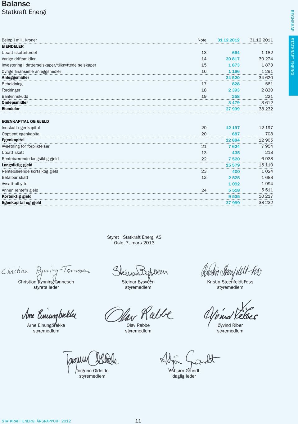 1 166 1 291 Anleggsmidler 34 520 34 620 Beholdning 17 828 561 Fordringer 18 2 393 2 830 Bankinnskudd 19 258 221 Omløpsmidler 3 479 3 612 Eiendeler 37 999 38 232 REGNSKAP STATKRAFT ENERGI EGENKAPITAL