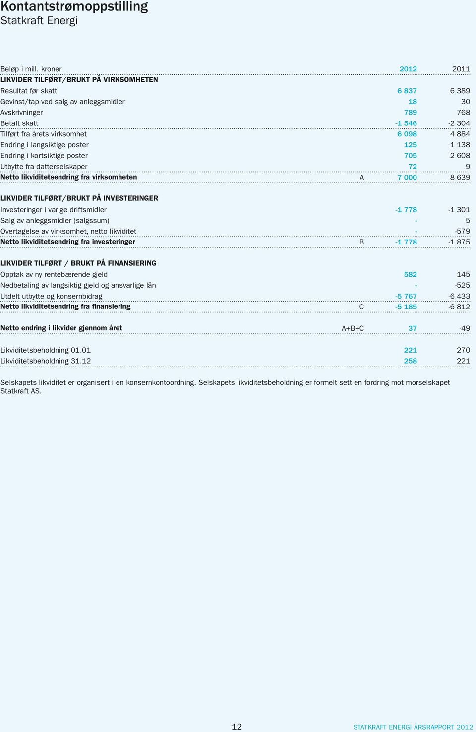 7 000 8 639 LIKVIDER TILFØRT/BRUKT PÅ INVESTERINGER Investeringer i varige driftsmidler -1 778-1 301 Salg av anleggsmidler (salgssum) - 5 Overtagelse av virksomhet, netto likviditet - -579 Netto