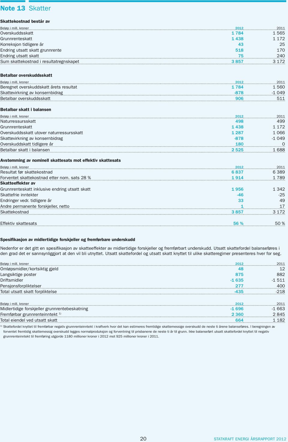 Betalbar skatt i balansen Naturressursskatt 498 499 Grunnrenteskatt 1 438 1 172 Overskuddsskatt utover naturressursskatt 1 287 1 066 Skattevirkning av konsernbidrag -878-1 049 Overskuddskatt